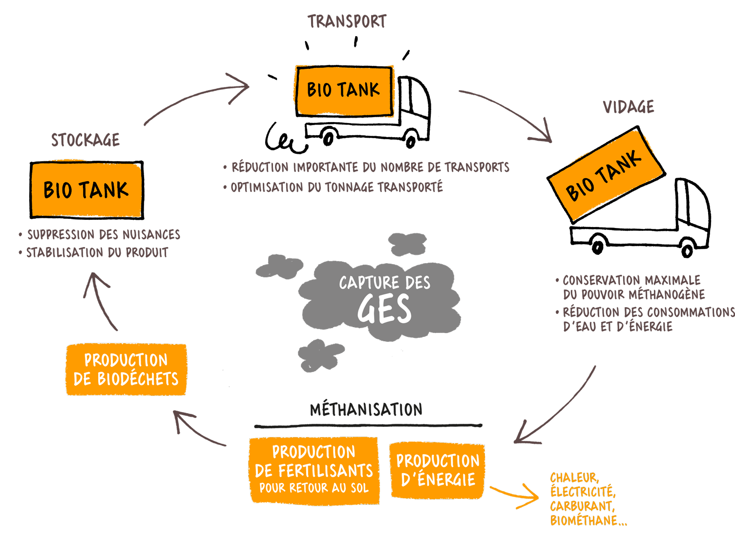 Chaîne logistique des biodéchets avec Bio Tank