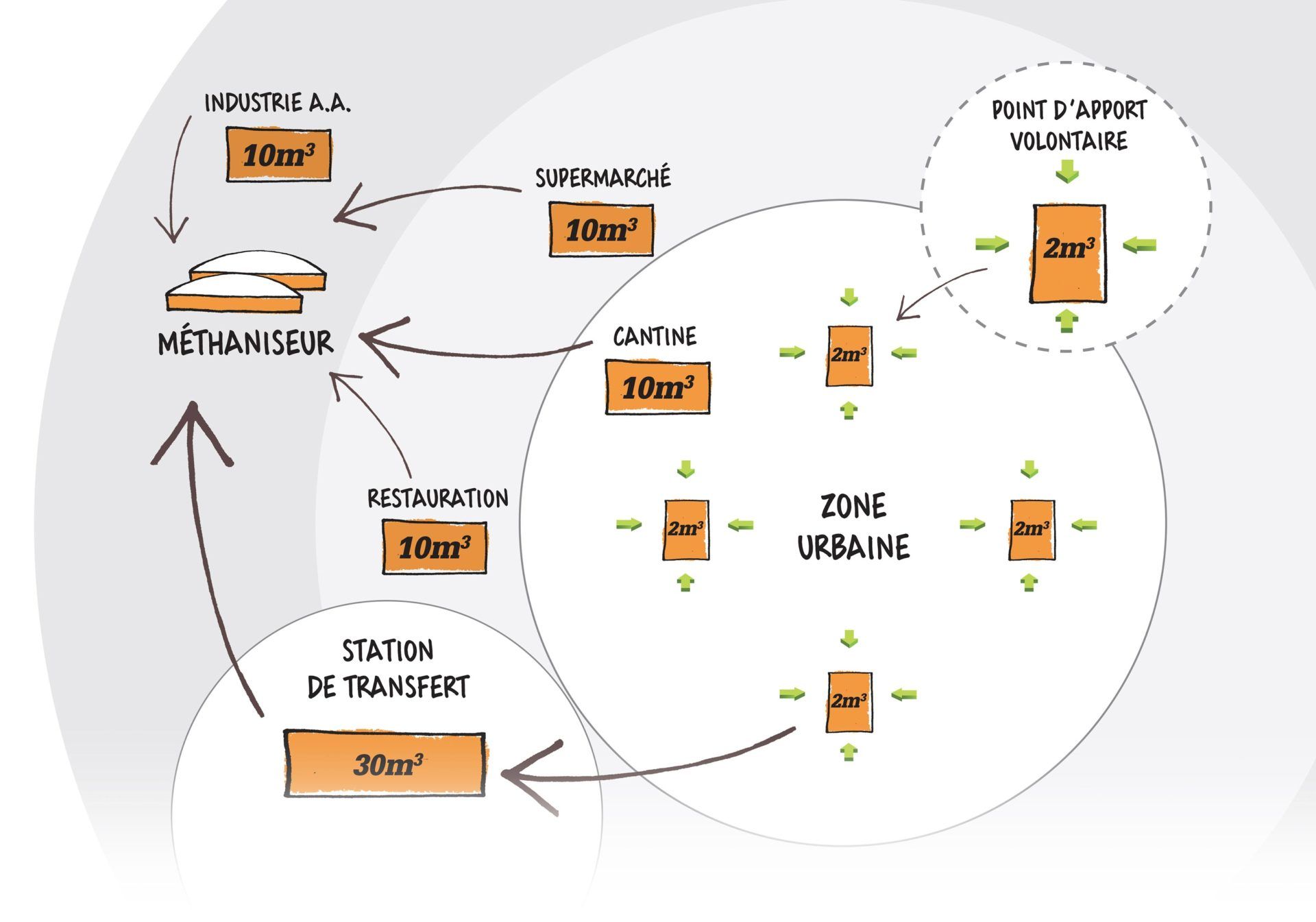 Chaîne logistique des biodéchets avec Bio Tank