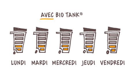 Pouvoir méthanogène des biodéchets avec Bio Tank
