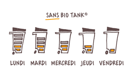 Pouvoir méthanogène des biodéchets sans Bio Tank